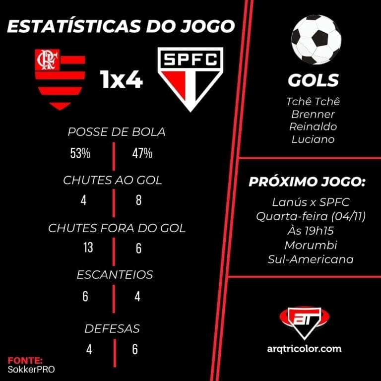 Estatísticas De Flamengo 1x4 Spfc Brasileirão 2020