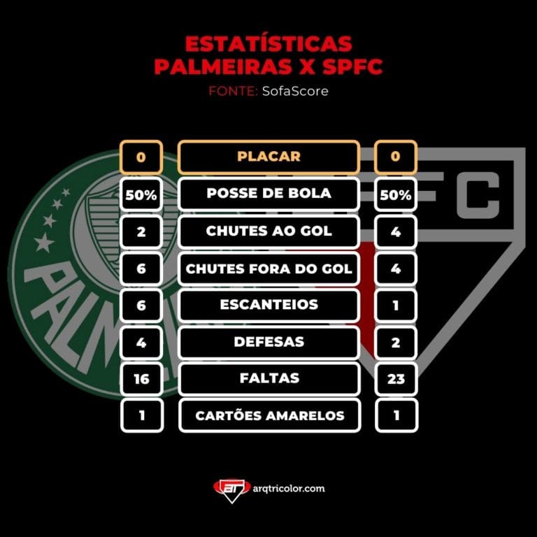 Estatísticas de Palmeiras 0x0 São Paulo: Paulistão 2021 – Arquibancada