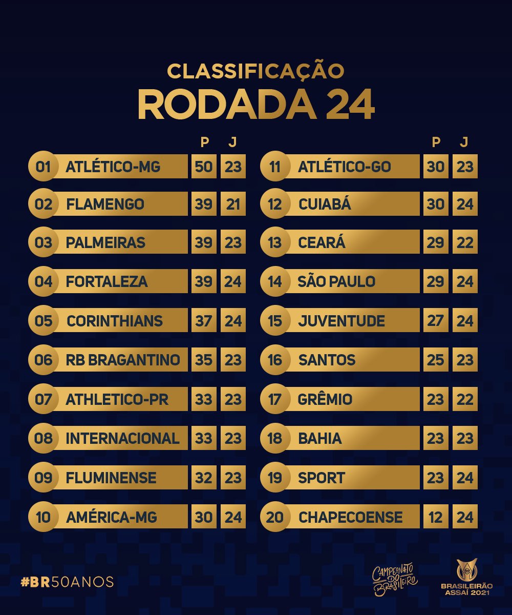 Veja como ficou a tabela do Brasileirão após a 24ª rodada
