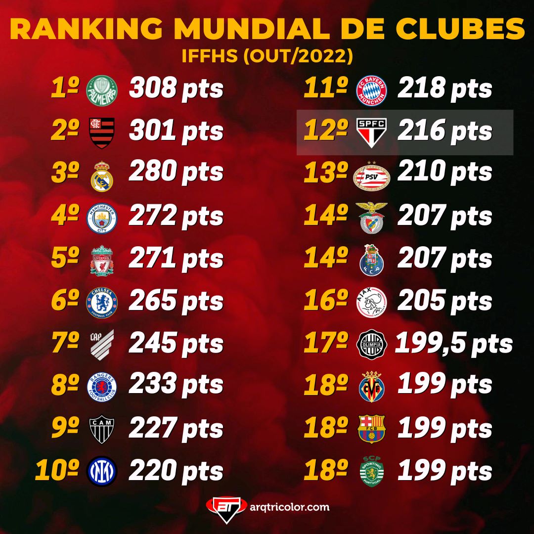 São Paulo aparece bem no ranking mundial de clubes IFFHS de outubro