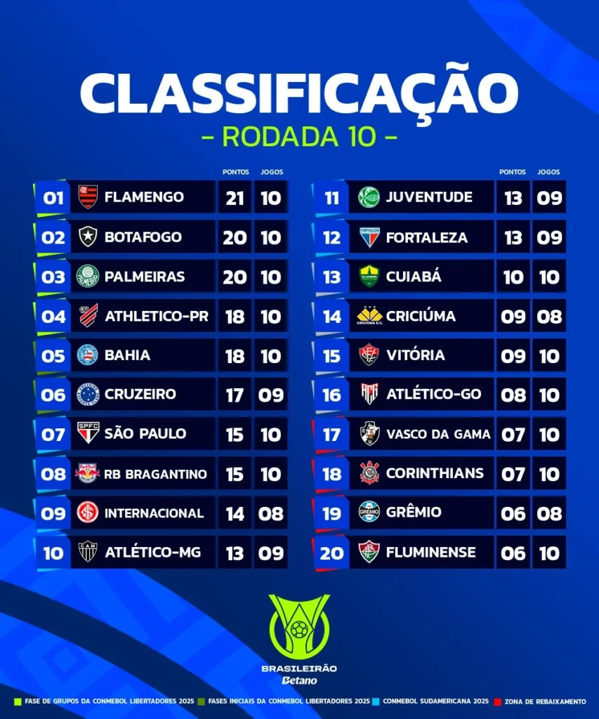 tabela brasileirao 10 | Arquibancada Tricolor